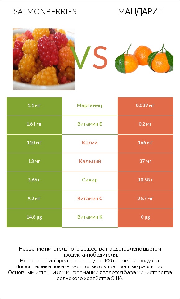 Salmonberries vs Mандарин infographic