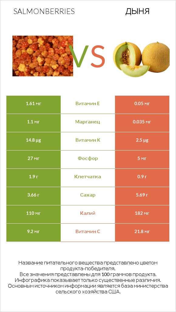 Salmonberries vs Дыня infographic