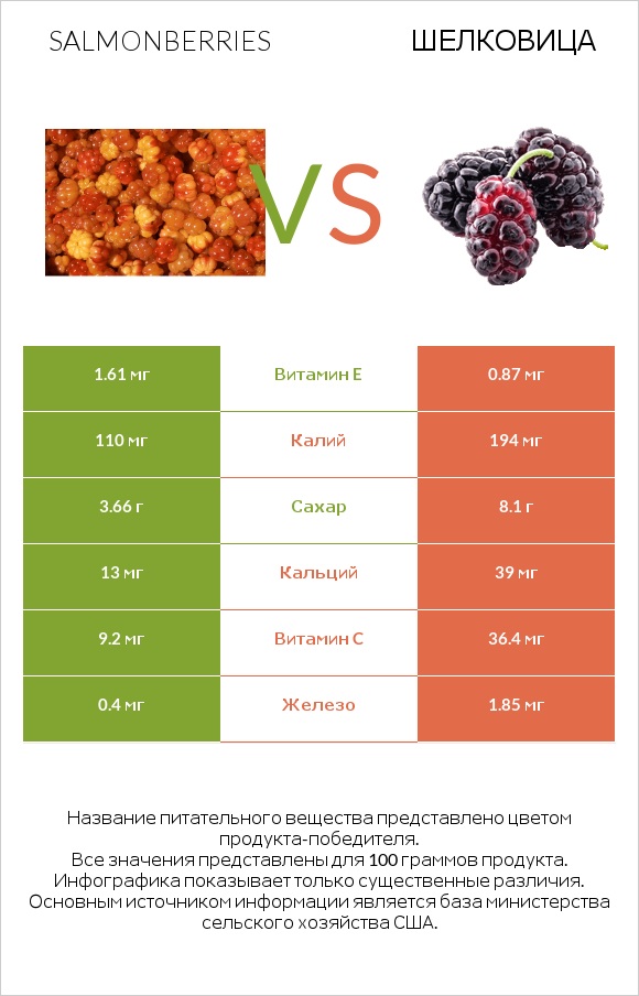 Salmonberries vs Шелковица infographic