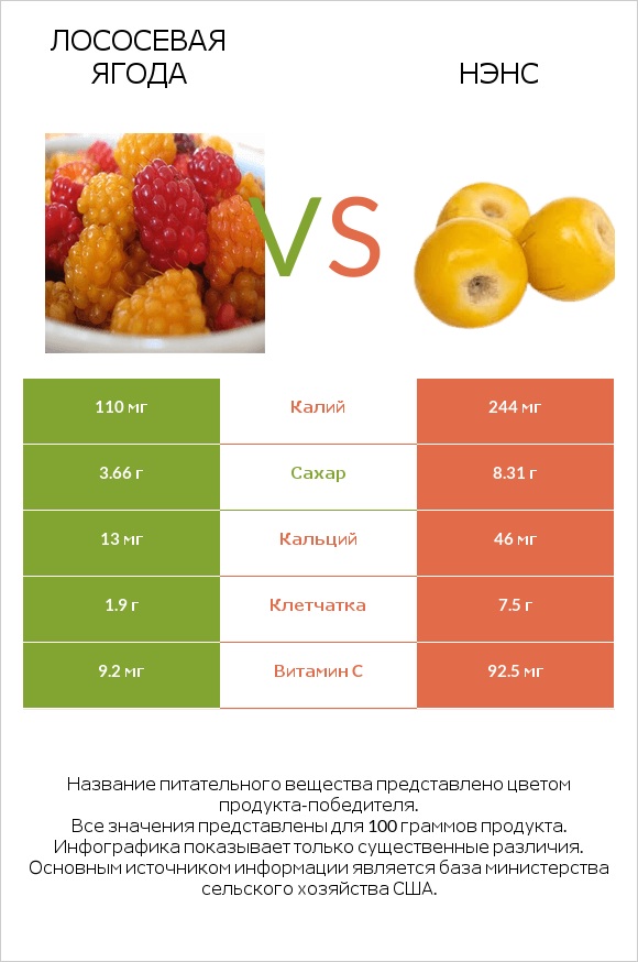 Лососевая ягода vs Нэнс infographic