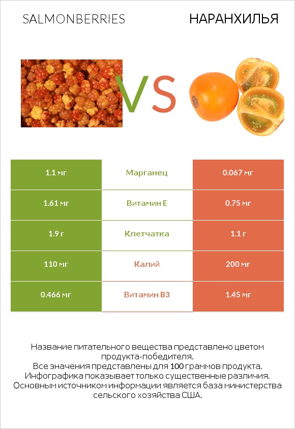 Salmonberries vs Наранхилья infographic