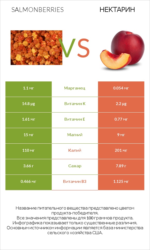 Salmonberries vs Нектарин infographic