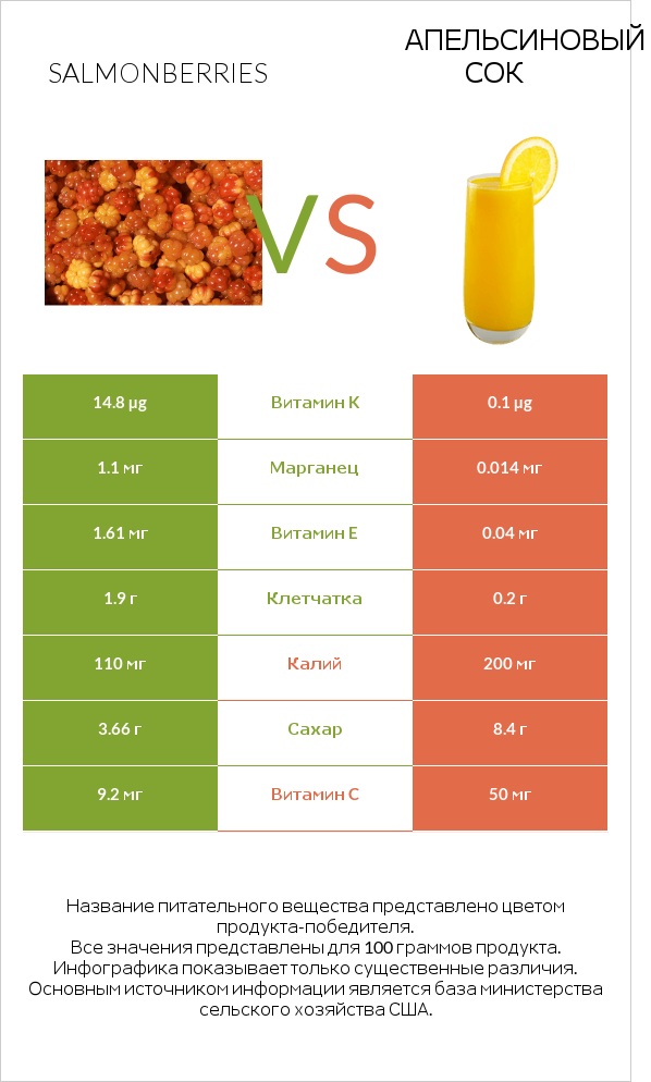 Salmonberries vs Апельсиновый сок infographic