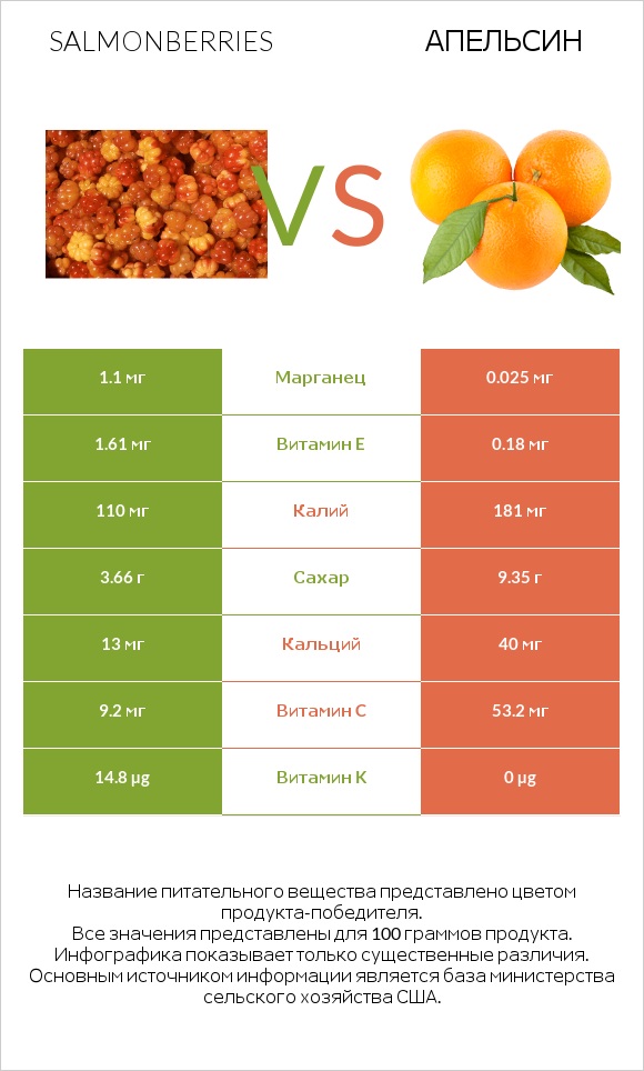 Salmonberries vs Апельсин infographic