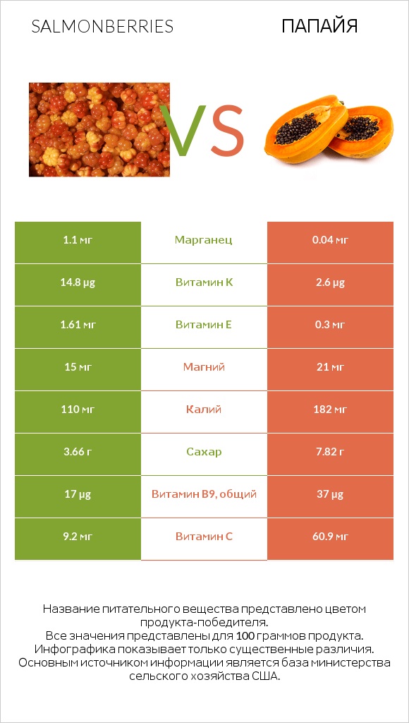 Salmonberries vs Папайя infographic