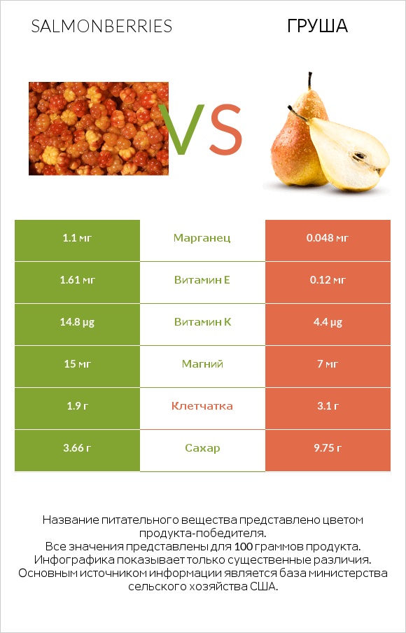 Salmonberries vs Груша infographic