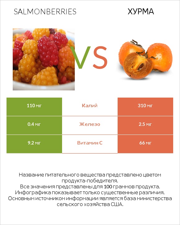 Salmonberries vs Хурма infographic