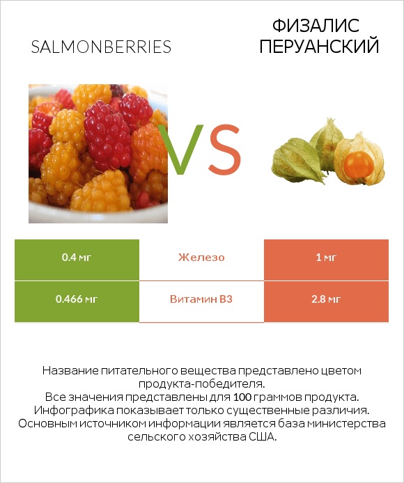 Salmonberries vs Физалис перуанский infographic