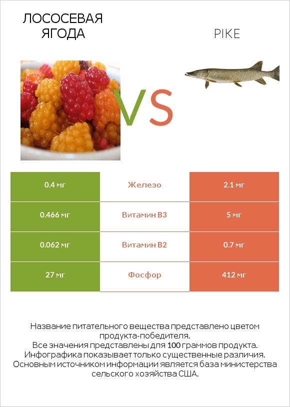 Лососевая ягода vs Pike infographic