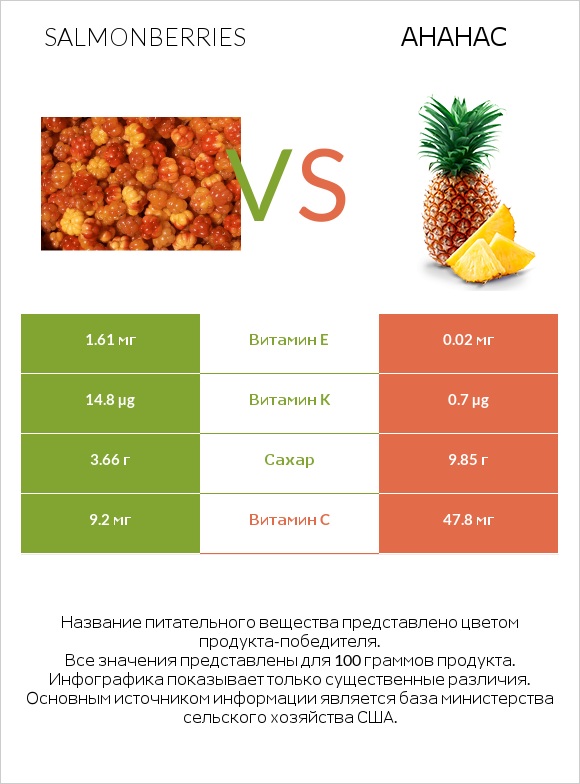 Salmonberries vs Ананас infographic