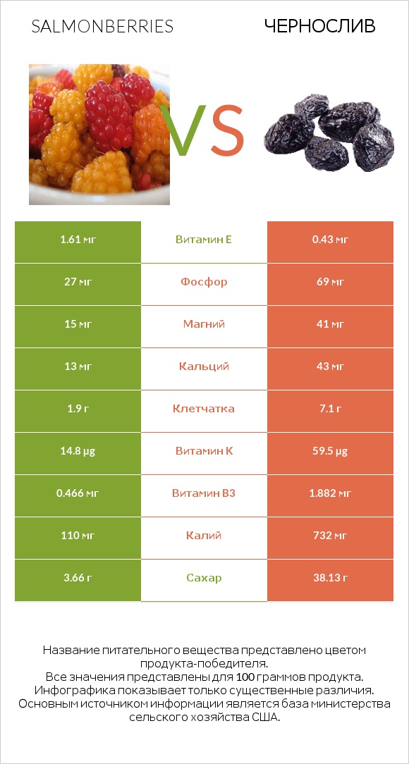 Salmonberries vs Чернослив infographic