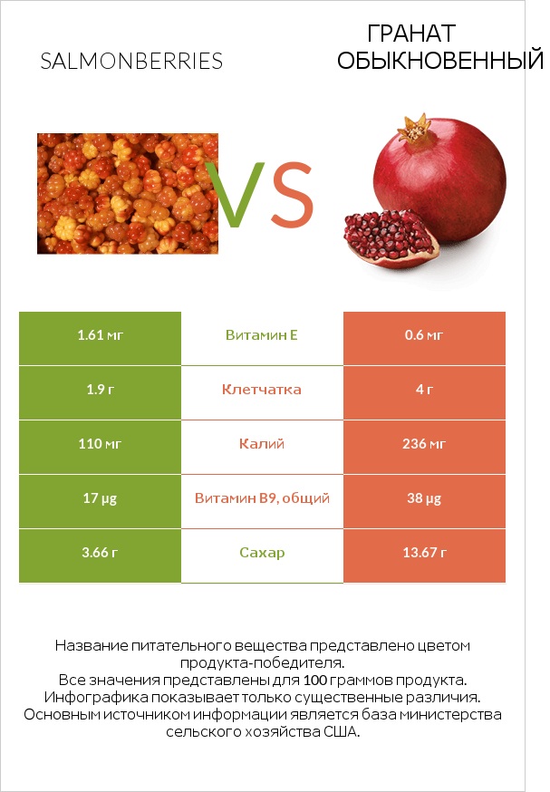 Salmonberries vs Гранат обыкновенный infographic