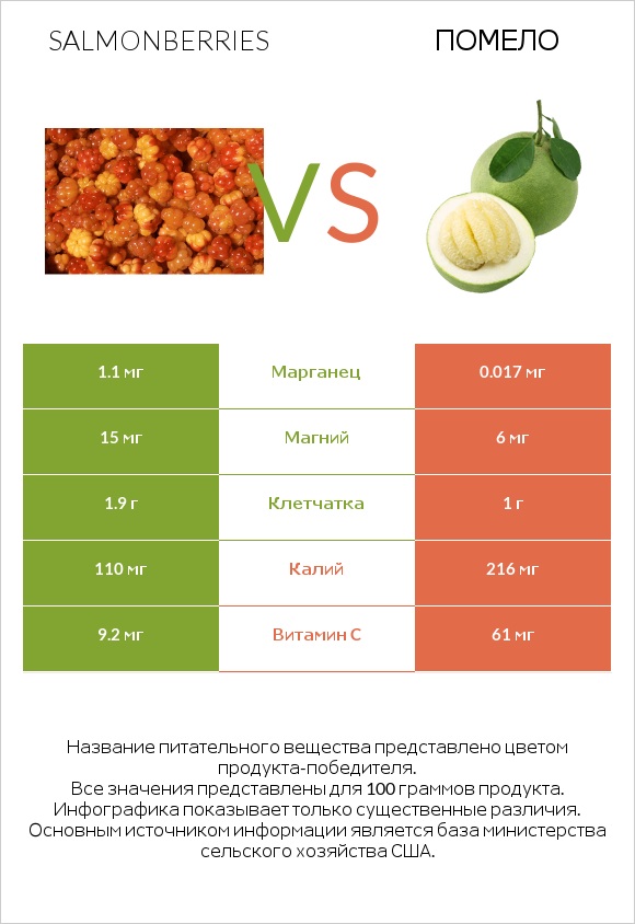 Salmonberries vs Помело infographic