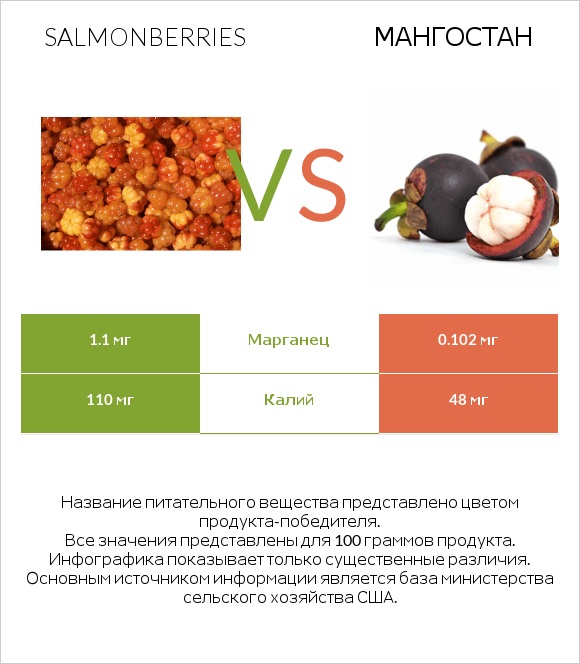 Salmonberries vs Мангостан infographic