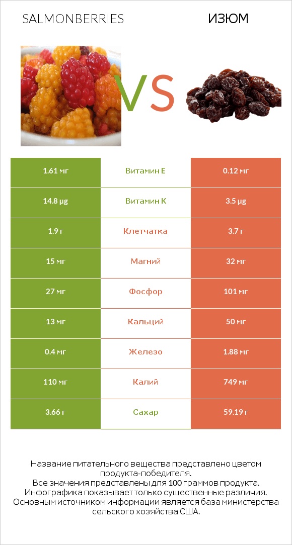 Salmonberries vs Изюм infographic