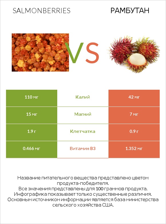 Salmonberries vs Рамбутан infographic