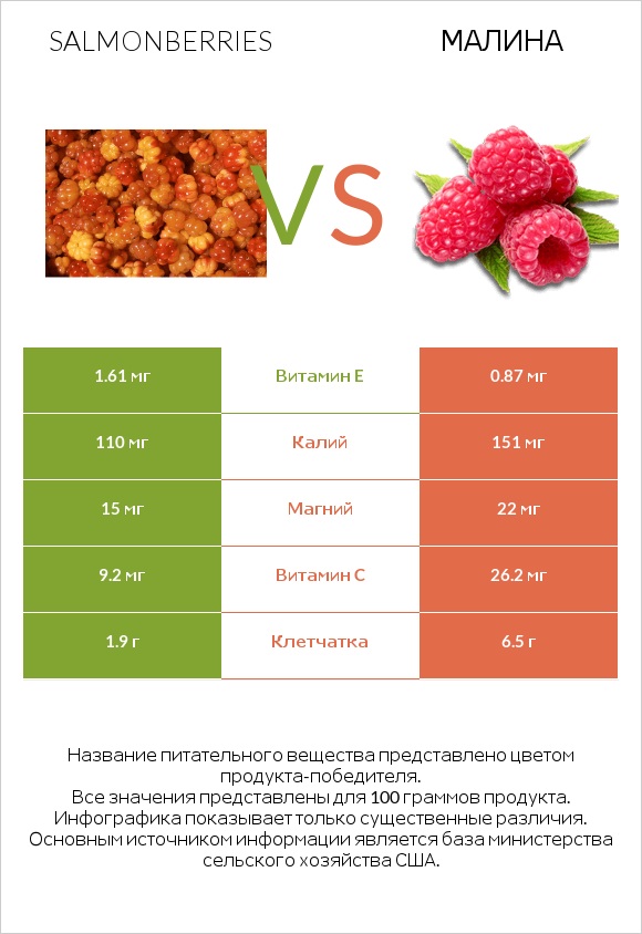 Salmonberries vs Малина infographic