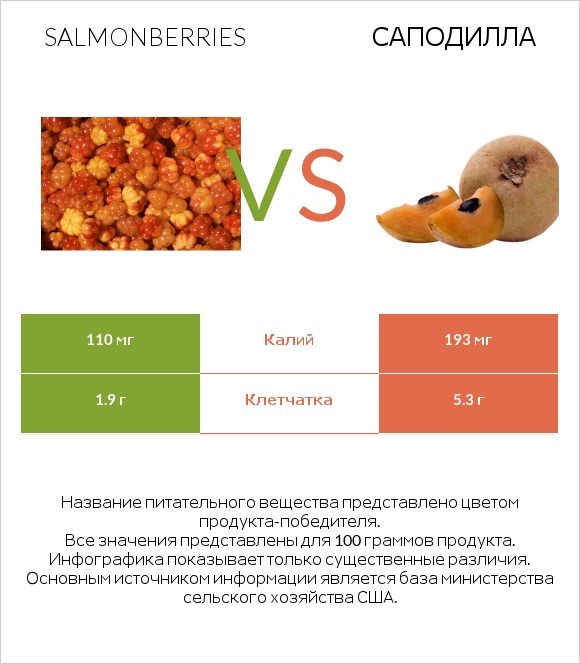 Salmonberries vs Саподилла infographic