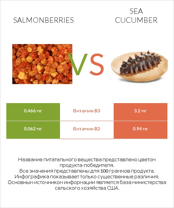 Salmonberries vs Sea cucumber infographic