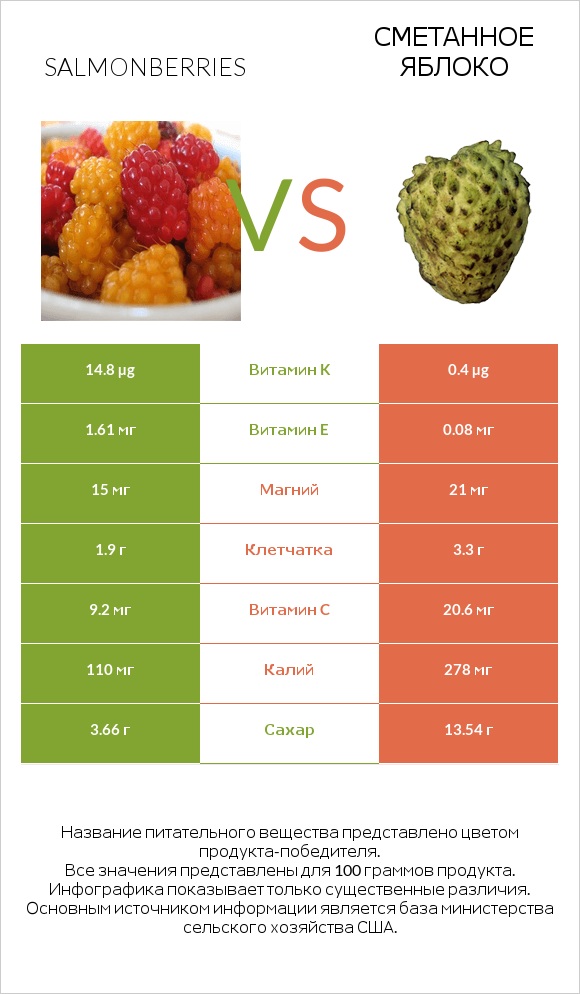 Salmonberries vs Сметанное яблоко infographic