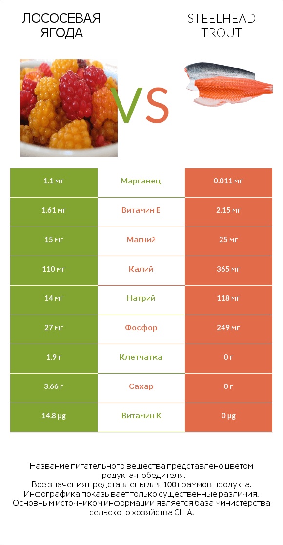 Лососевая ягода vs Steelhead trout infographic
