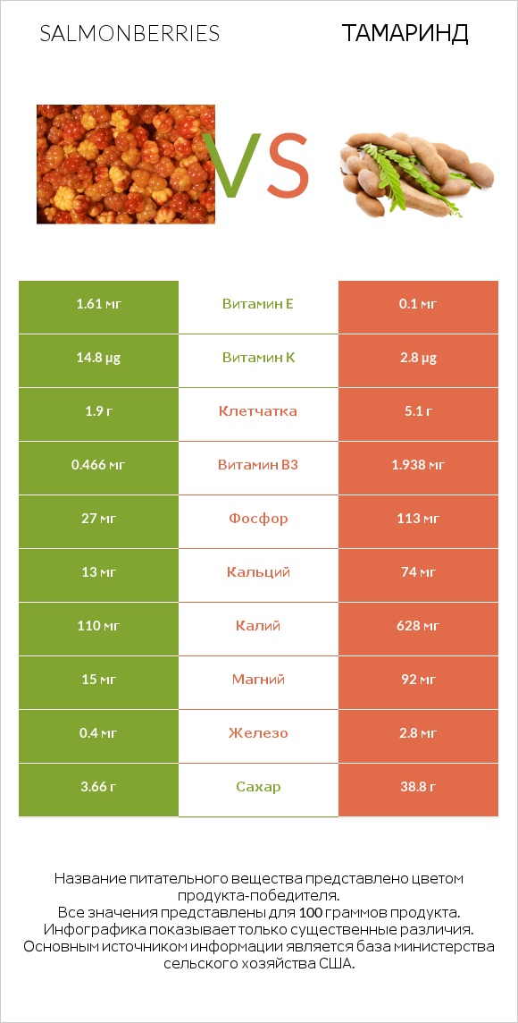 Salmonberries vs Тамаринд infographic