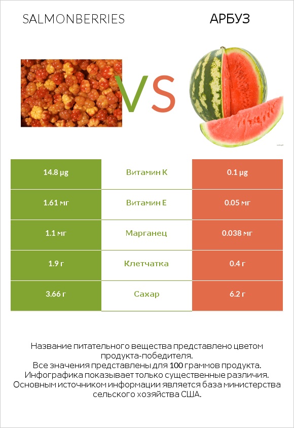 Salmonberries vs Арбуз infographic