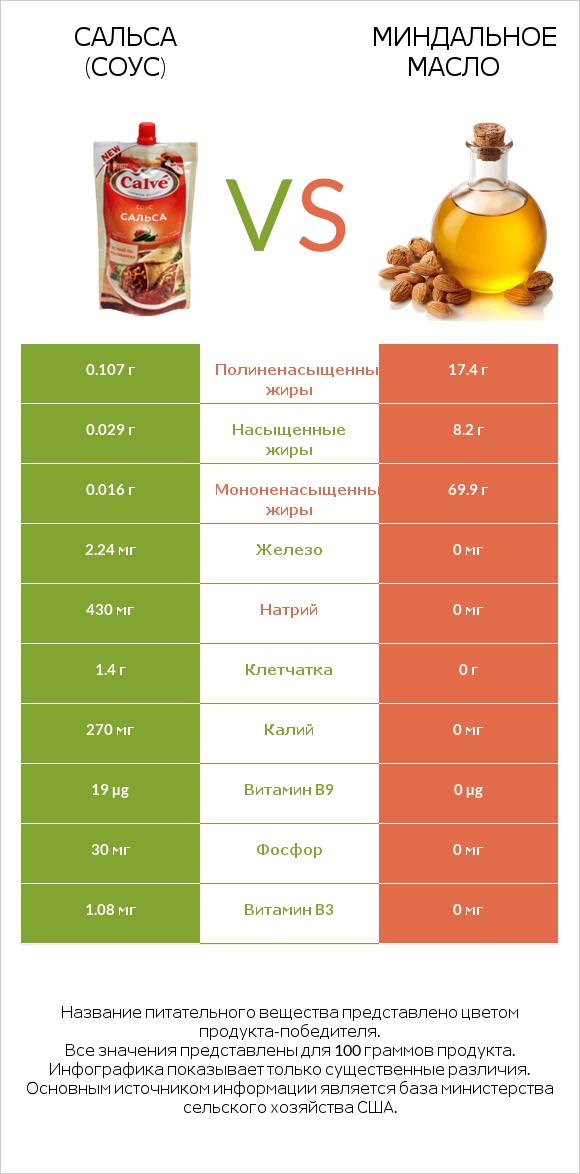 Сальса (соус) vs Миндальное масло infographic