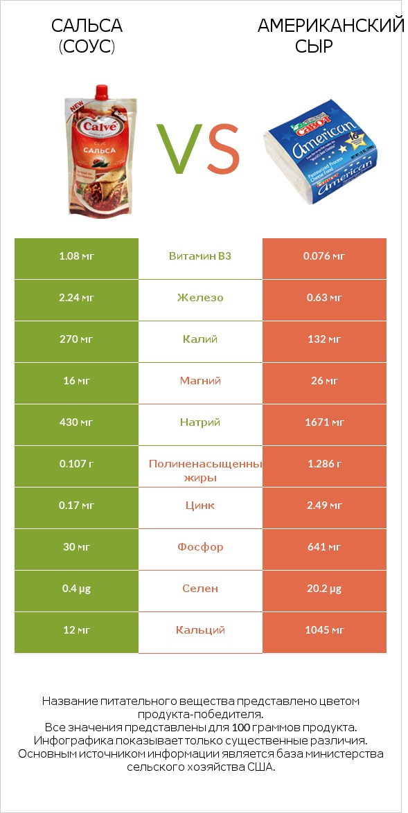 Сальса (соус) vs Американский сыр infographic