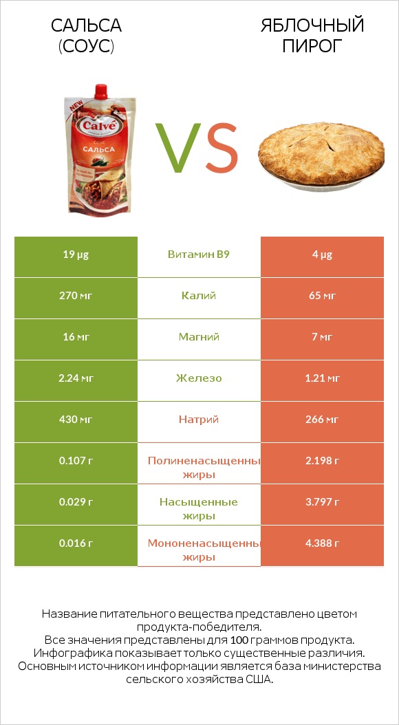 Сальса (соус) vs Яблочный пирог infographic