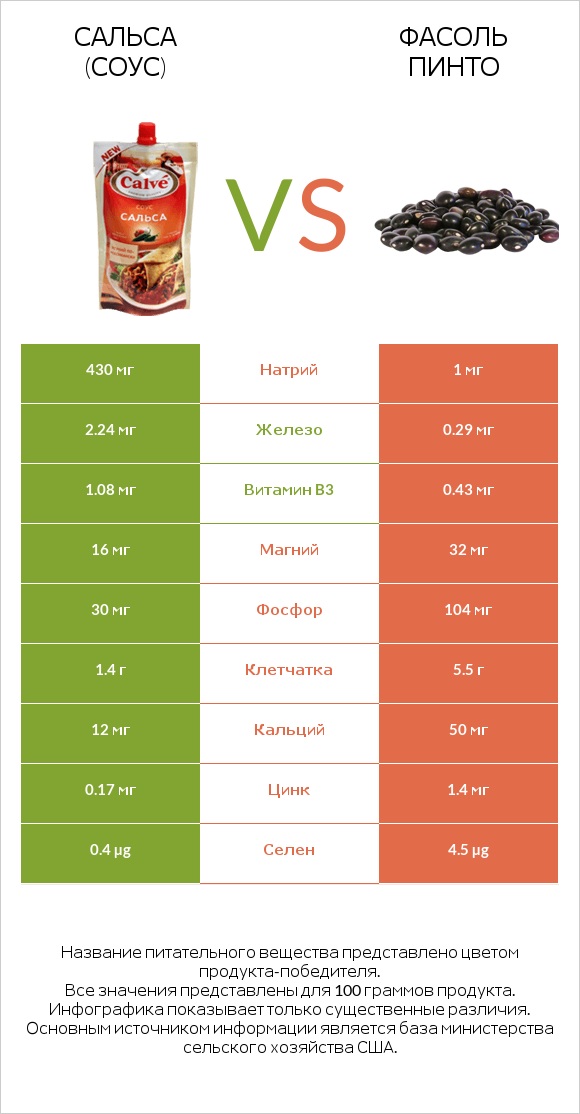 Сальса (соус) vs Фасоль пинто infographic