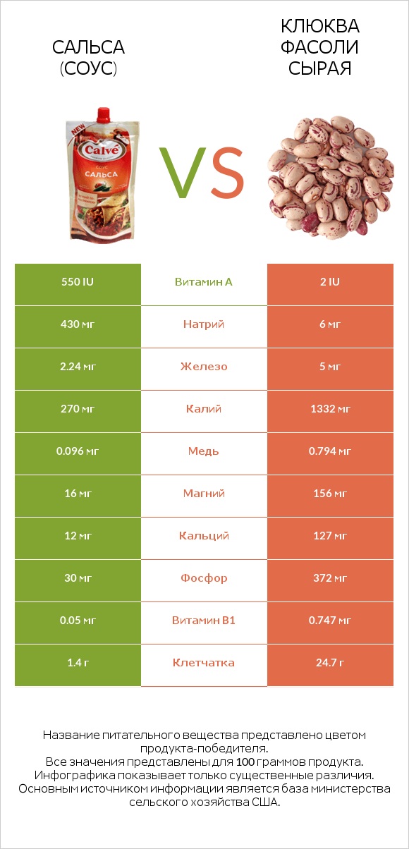 Сальса (соус) vs Клюква фасоли сырая infographic