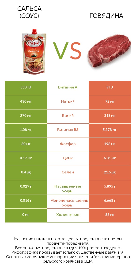 Сальса (соус) vs Говядина infographic