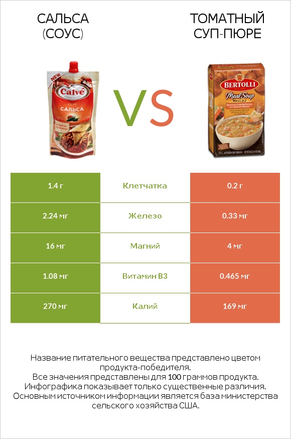 Сальса (соус) vs Томатный суп-пюре infographic