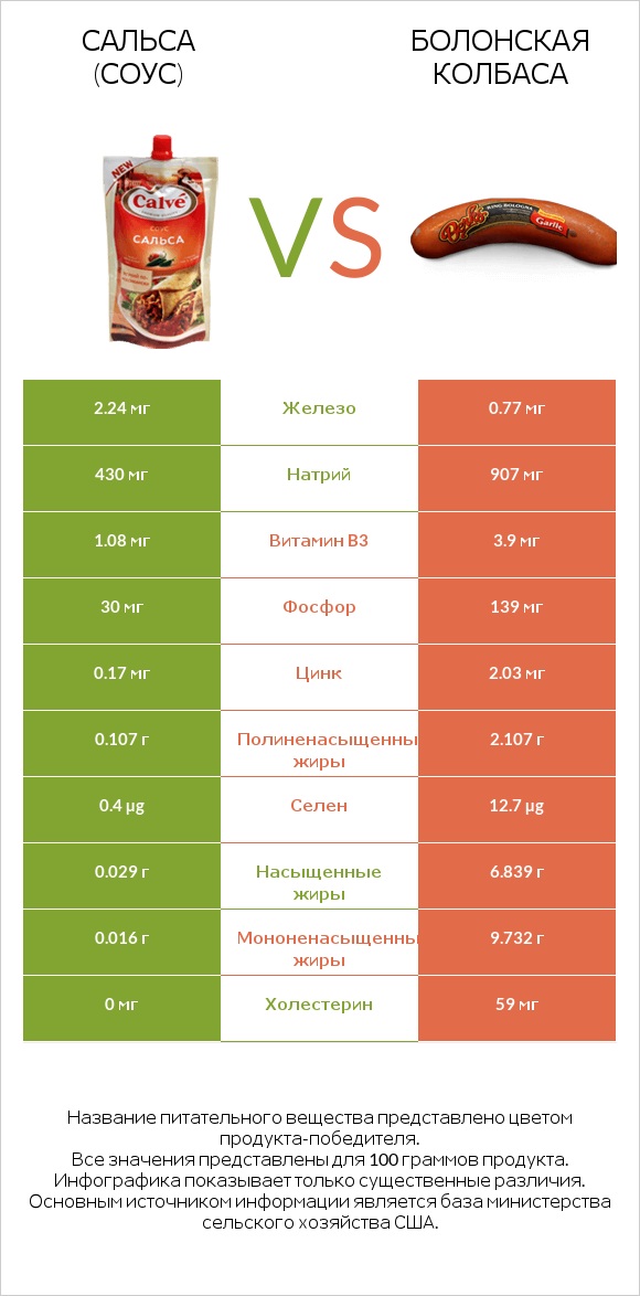 Сальса (соус) vs Болонская колбаса infographic