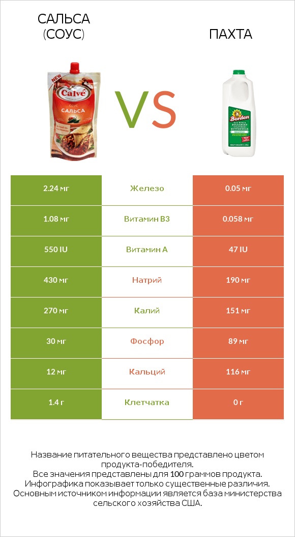 Сальса (соус) vs Пахта infographic