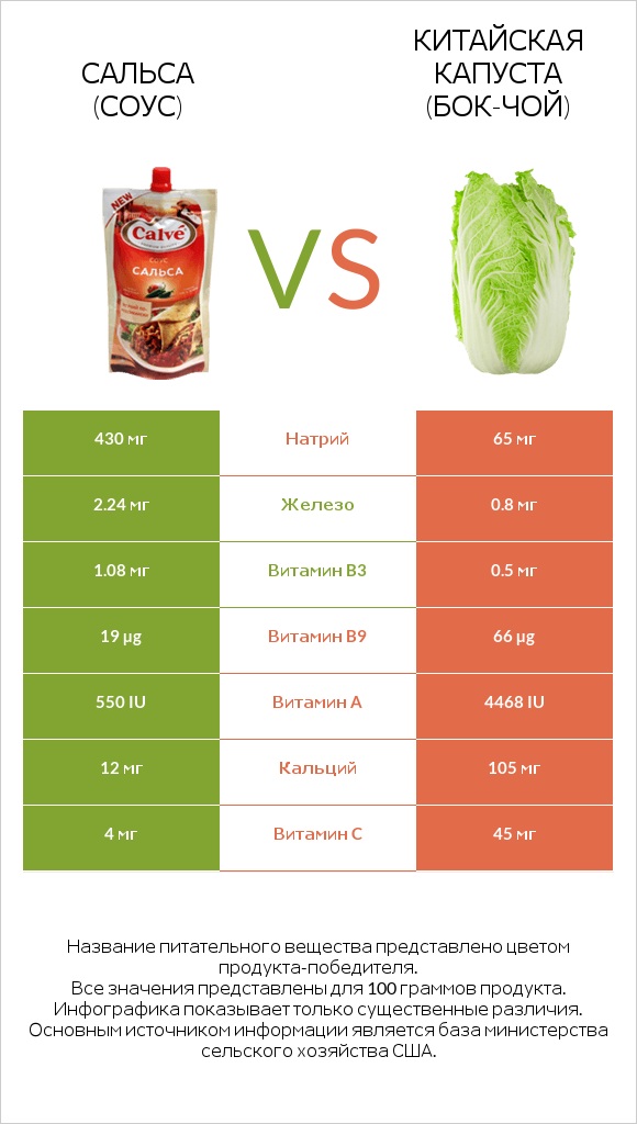 Сальса (соус) vs Китайская капуста (Бок-чой) infographic