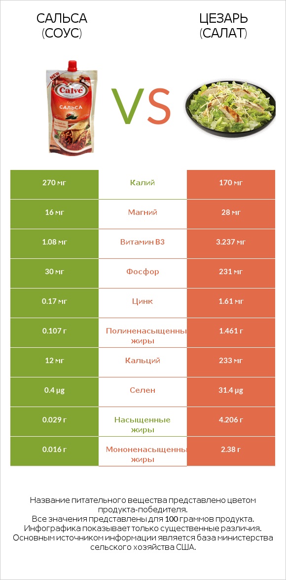 Сальса (соус) vs Цезарь (салат) infographic