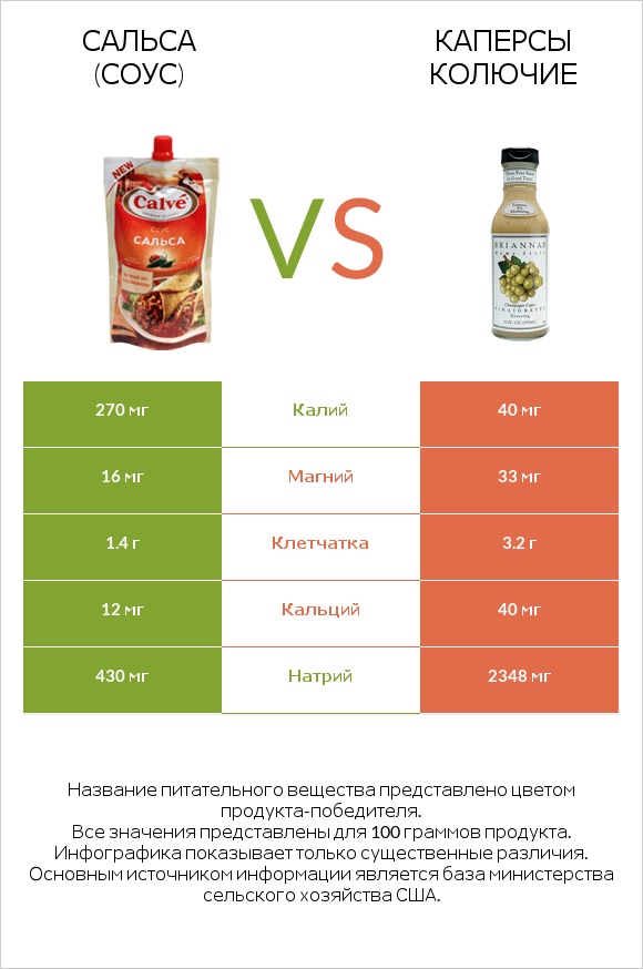 Сальса (соус) vs Каперсы колючие infographic