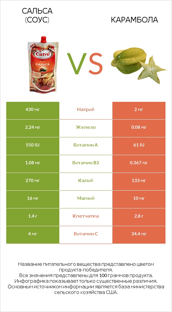 Сальса (соус) vs Карамбола infographic