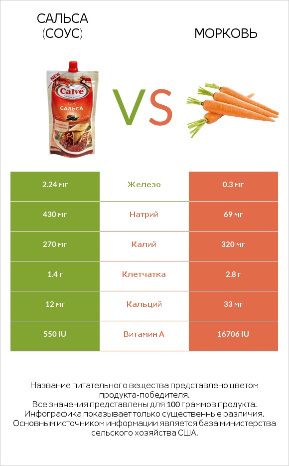 Сальса (соус) vs Морковь infographic