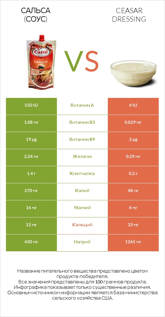 Сальса (соус) vs Ceasar dressing infographic