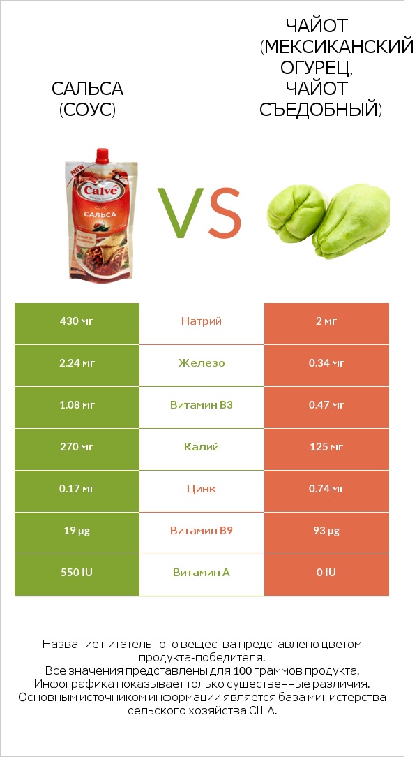 Сальса (соус) vs Чайот (мексиканский огурец, чайот съедобный) infographic