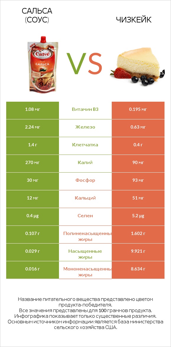 Сальса (соус) vs Чизкейк infographic