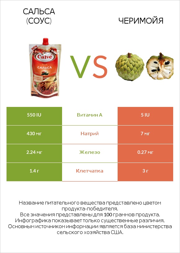 Сальса (соус) vs Черимойя infographic