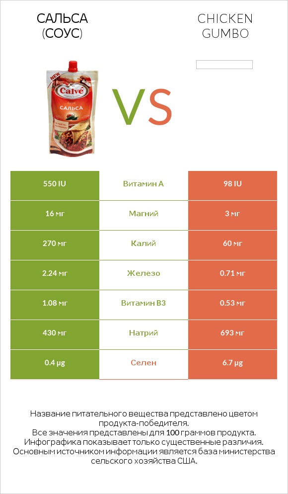 Сальса (соус) vs Chicken gumbo  infographic