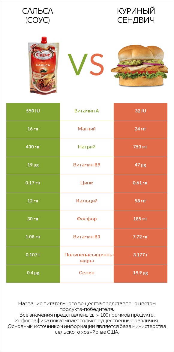 Сальса (соус) vs Куриный сендвич infographic