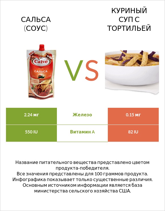 Сальса (соус) vs Куриный суп с тортильей infographic