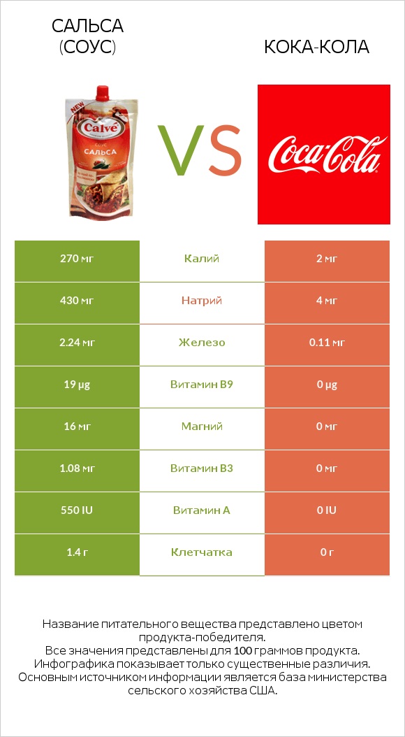 Сальса (соус) vs Кока-Кола infographic