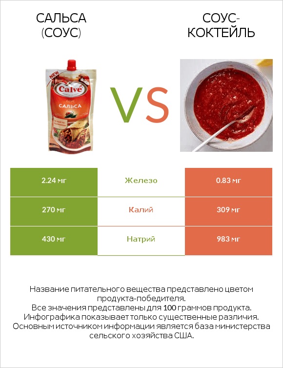 Сальса (соус) vs Соус-коктейль infographic